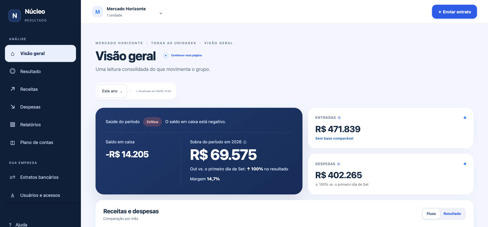Tela de Visão geral da plataforma, com dados fictícios de uma organização de teste.